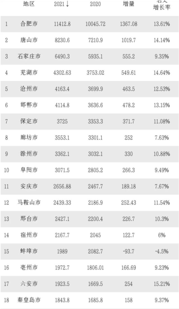 安徽市gdp_2021年安徽gdp各城市排名(附原文)