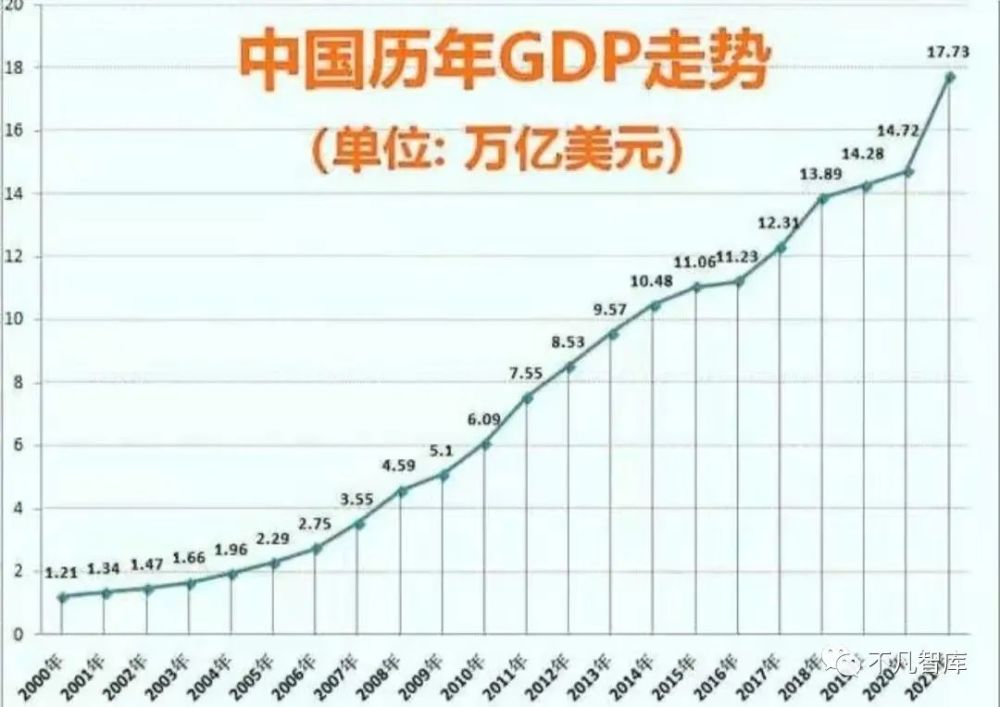 2021年我国成绩公布gdp突破110万亿今年能达到20万亿美元吗