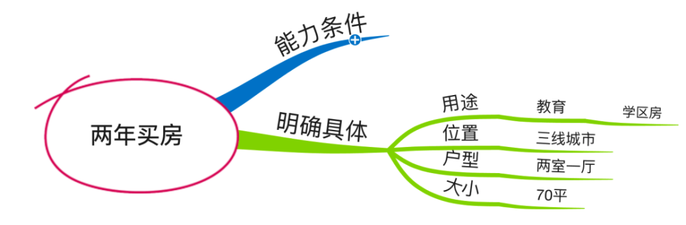 五個步驟用思維導圖引導完成可視化可檢測的目標