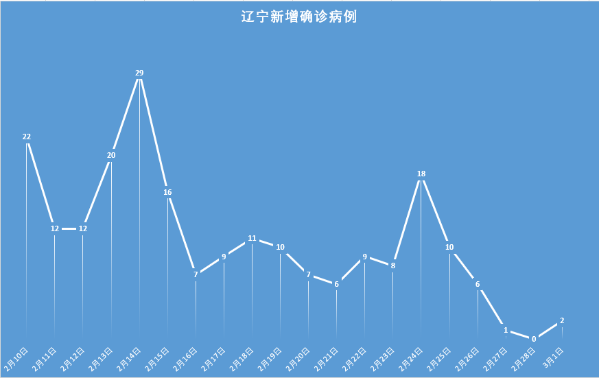 辽宁疫情图 分布图片