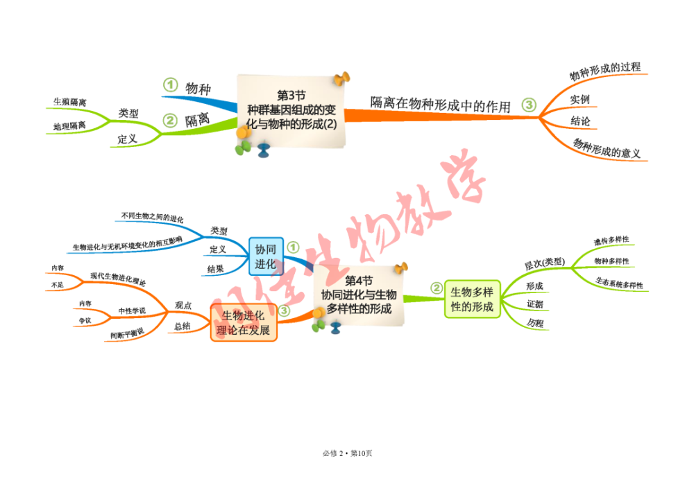 2019人教版高中生物必修2遺傳與進化思維導圖簡明版