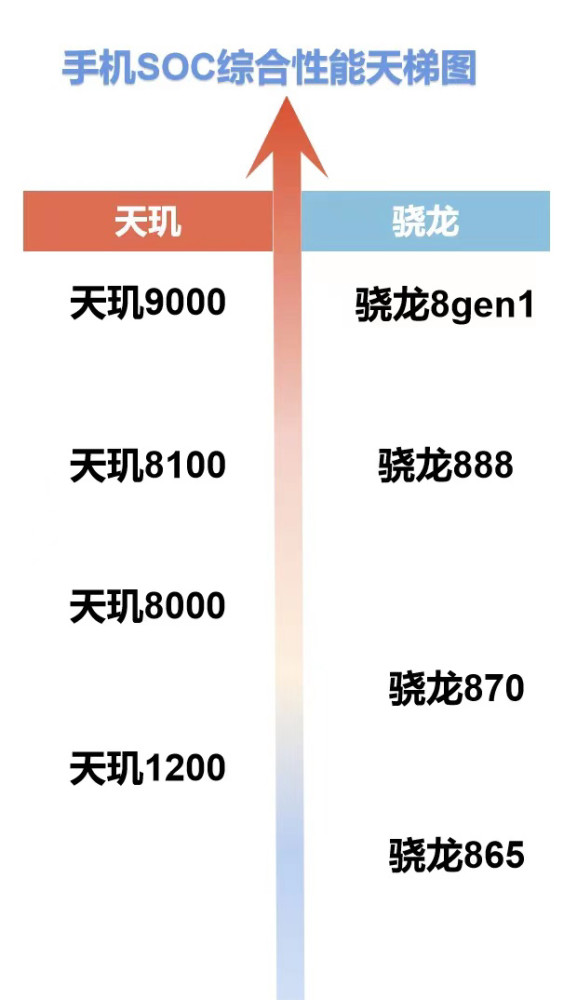 2022年國內手機soc綜合性能天梯圖公佈:聯發科成功比肩高通._騰訊新聞