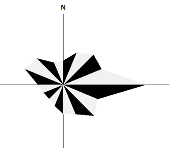 風玫瑰圖到底是怎麼做的只用arcgis可以搞定嗎