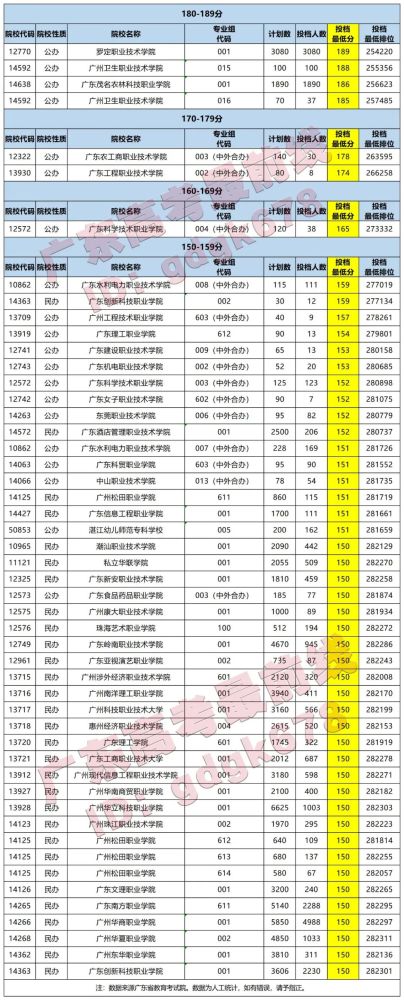 收藏2021年學考各分數段院校投檔一覽表2022重要參考