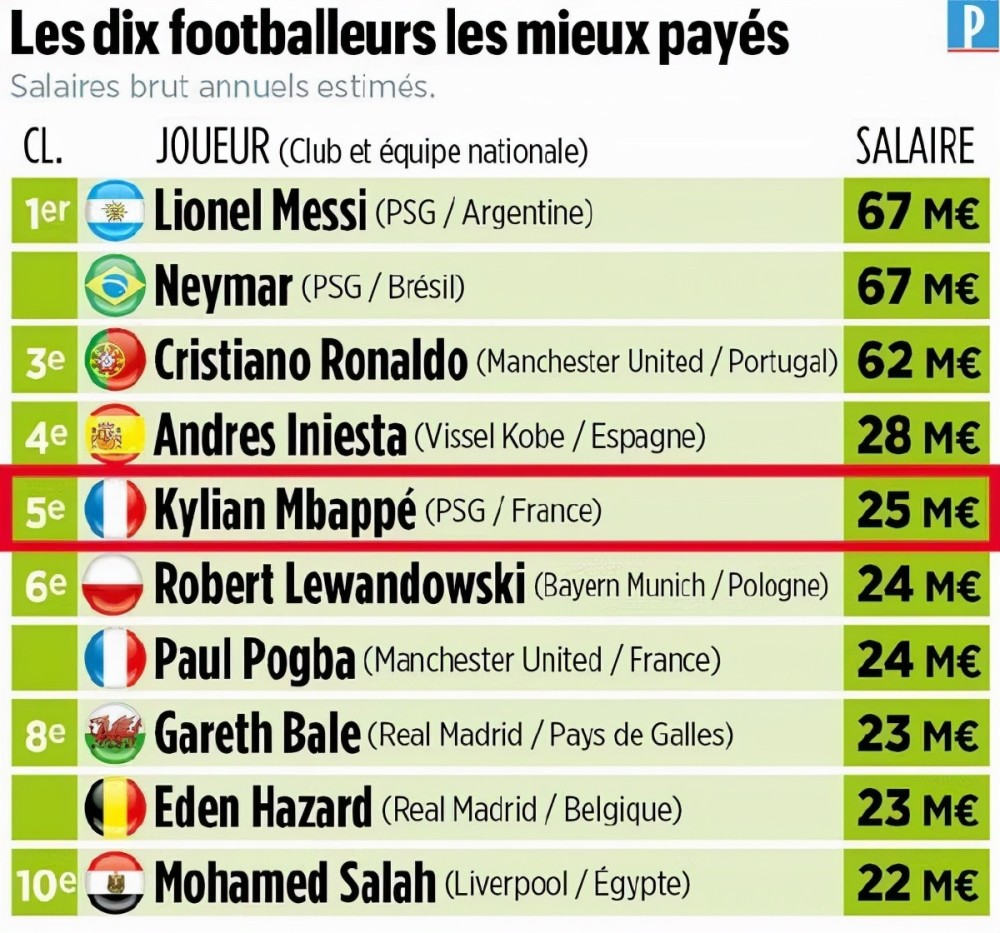 2年4 1亿强留姆巴佩 1 5倍于梅西 内马尔 巴黎理智吗 腾讯新闻