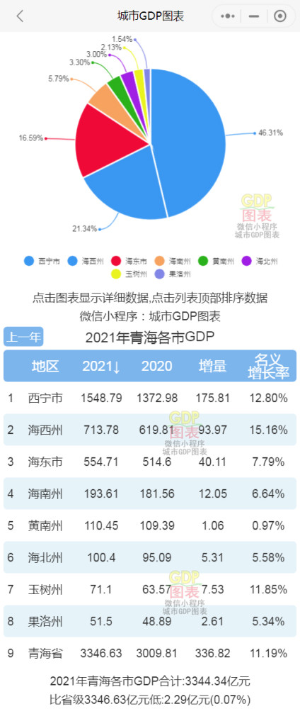 青海省各县gdp排名2019_2019年青海省地市州人均GDP排名海西州超12万元居全省第一