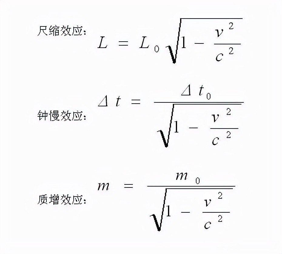 狭义相对论中除了时间膨胀(钟慢效应),还有尺缩效应.