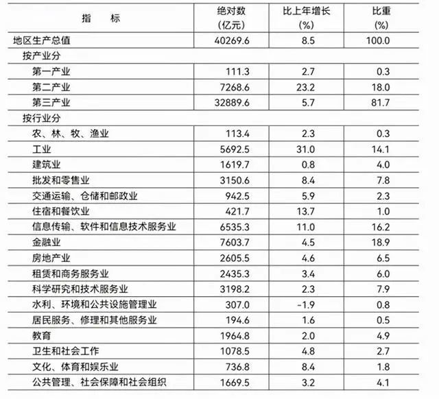 2021北京gdp_2021年人均GDP排名:北京、上海、江苏前三,福建、浙江前五