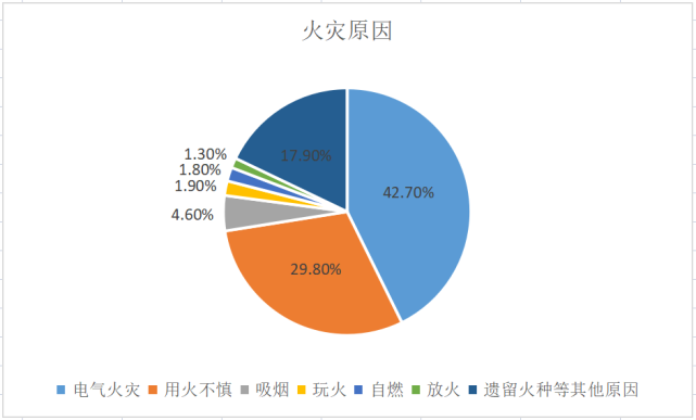 数据近10年全国居住场所火灾1324万起11634人遇难