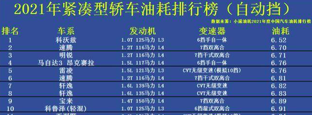 最省油的微型车排行榜_轿车油耗排行榜来了,雷凌仅排第5,最省油的居然是美系车