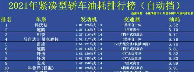 轿车油耗排行榜来了，雷凌仅排第5，最省油的居然是美系车