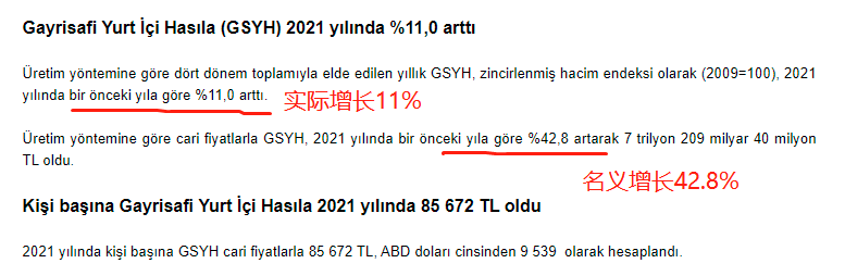 名义GDP_实际增长11%,名义增长42.8%!土耳其GDP超过7.2万亿里拉,创新高