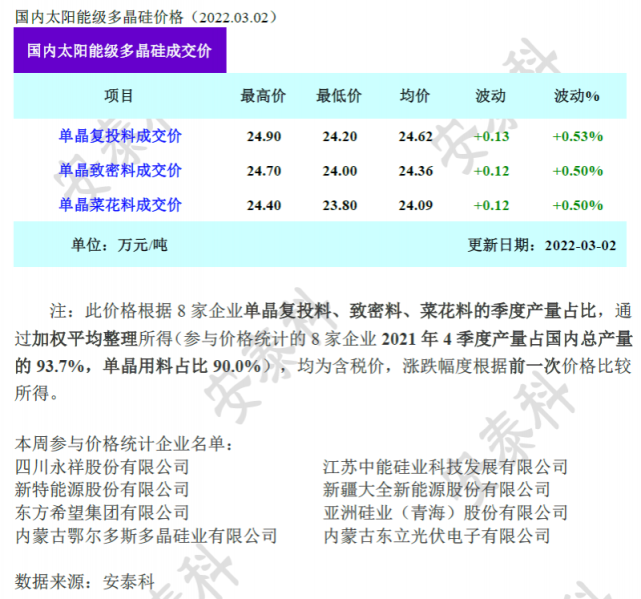 硅料七連漲均價超246元kg隆基晶科通威齊上央視談產業鏈漲價問題