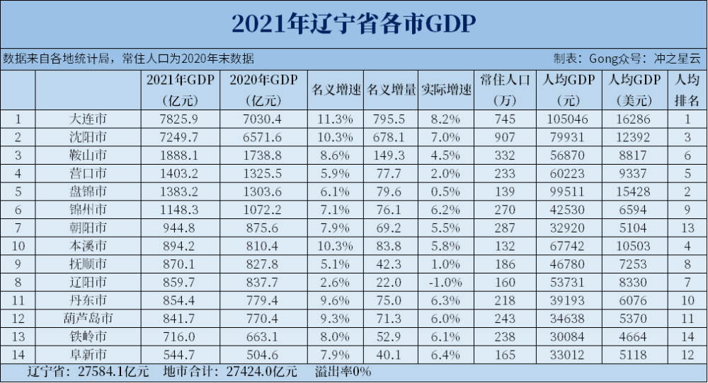 沈阳人均gdp_2021年沈阳各区县GDP排行榜