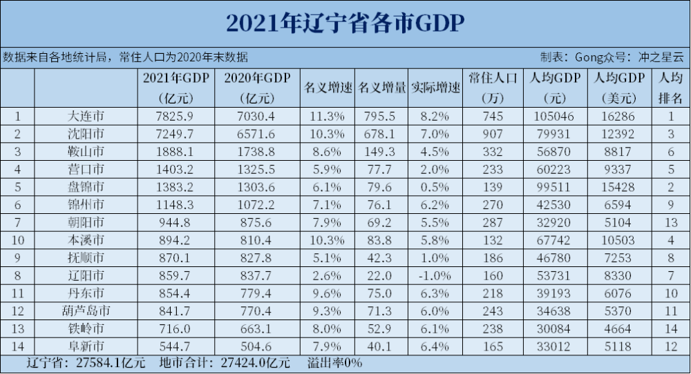 辽宁各市gdp排名_2021年辽宁各大城市GDP排名,第一名不是省会,最后一名仅500多亿(2)