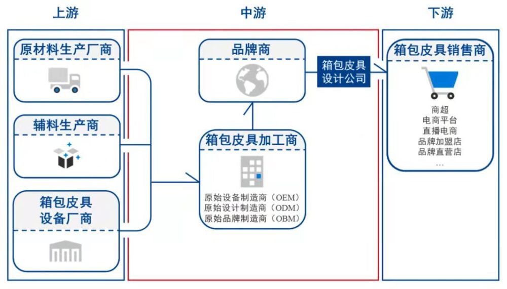 箱包皮具加盟