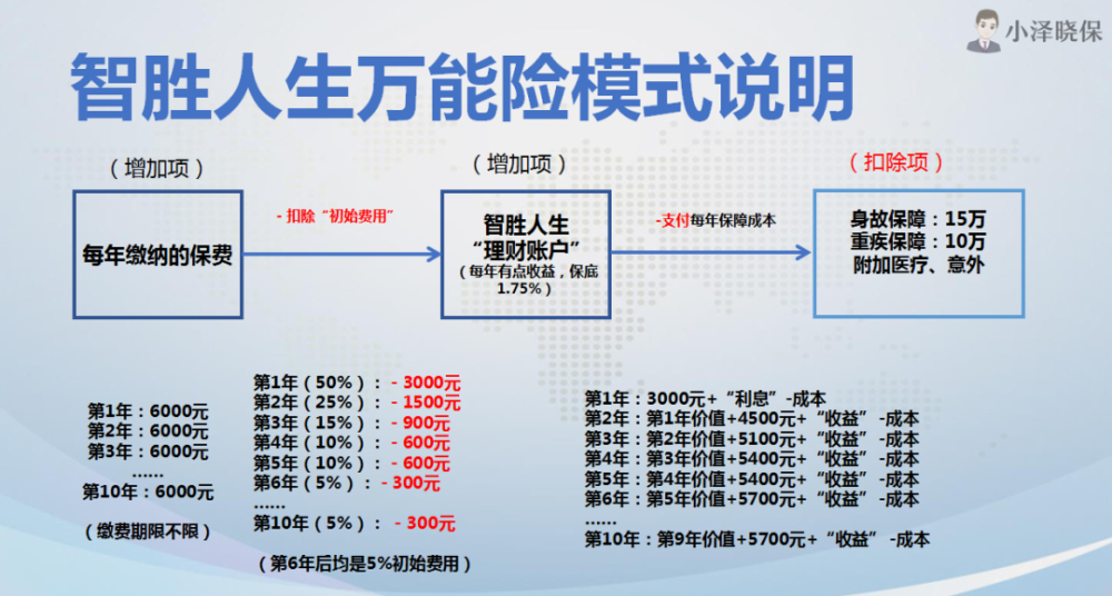 已经缴纳10年的平安智胜人生保险该如何处理呢