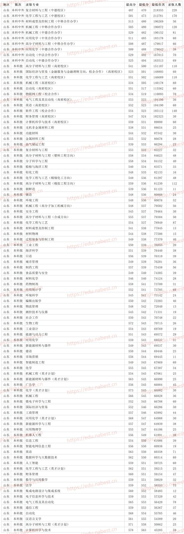 山東重點一本大學 青島科技大學2021年各省各專業最低錄取分數線