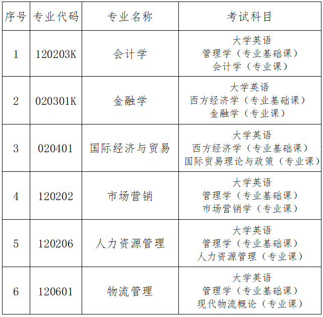 招800人湖南財政經濟學院2022年專升本招生章程