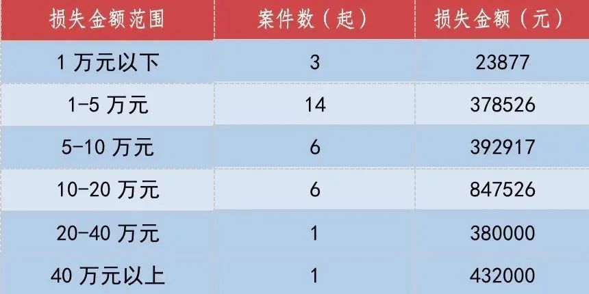 打击电诈石门2月份共立案31起31人损失金额共2454846元