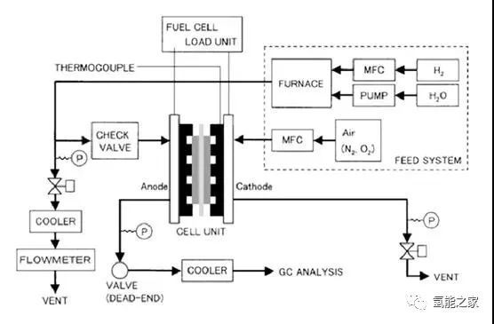 燃料電池氫氣循環設計方案探討