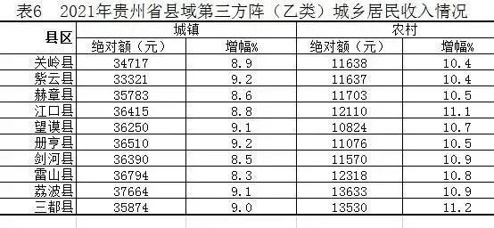 2021年贵州各市县城乡居民收入情况发布_腾讯新闻