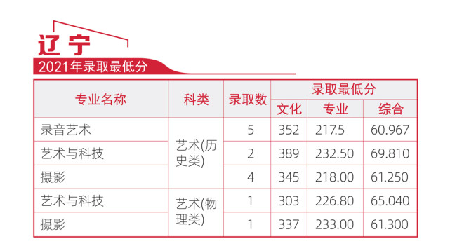 專業錄取最低分(含藝術)河北傳媒學院是一所民辦性質的藝術類本科院校