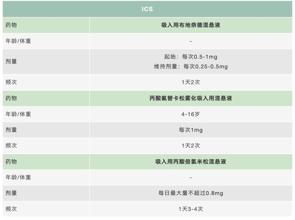 儿童常用雾化吸入药物用法用量急性期雾化吸入药物的起效时间及维持