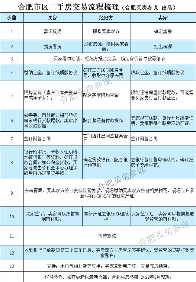 合肥二手房交易流程全梳理!看完可以安全買房且省幾萬元費用!