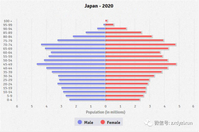 从中国美国日本乌克兰俄罗斯人口年龄结构看真实的人口寿命负债三十年