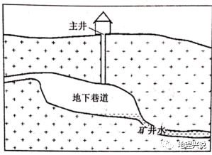 高考地理小专题——废弃矿井