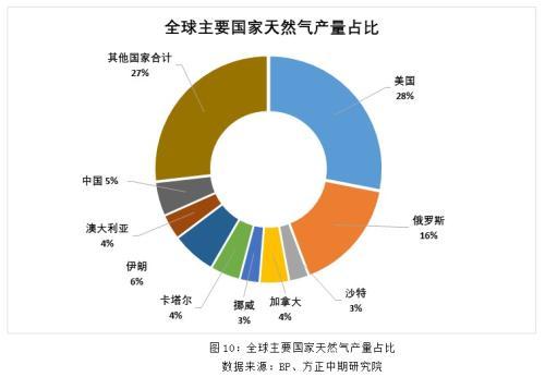 深度解析俄罗斯能源地位及制裁的影响