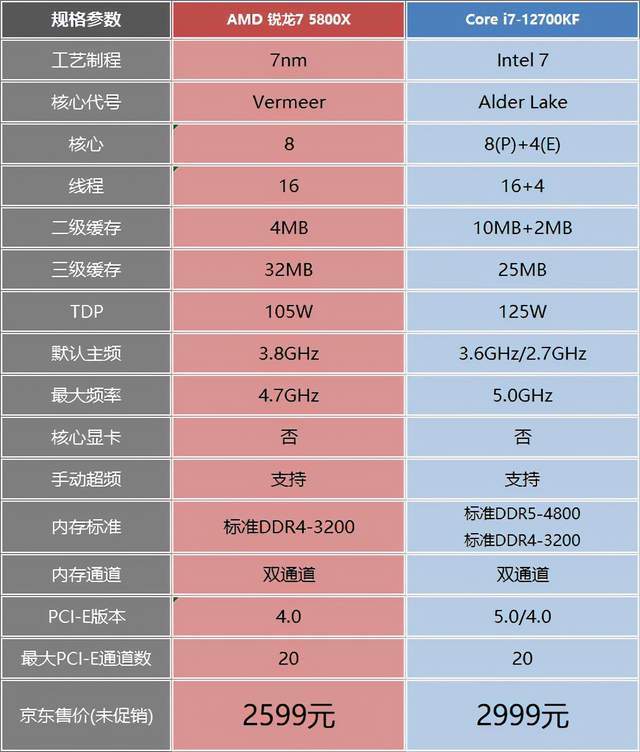 15款遊戲實測玩遊戲買ddr4的銳龍7還是ddr5的酷睿i7