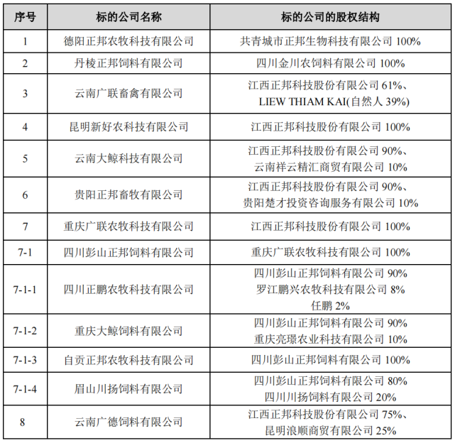 一年鉅虧近200億正邦集團遭遇破產謠言知情人公司正與江西國資接洽