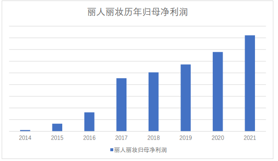 丽人丽妆2021年报：降本增效连续8年利润双位数增长暑期托福班价格