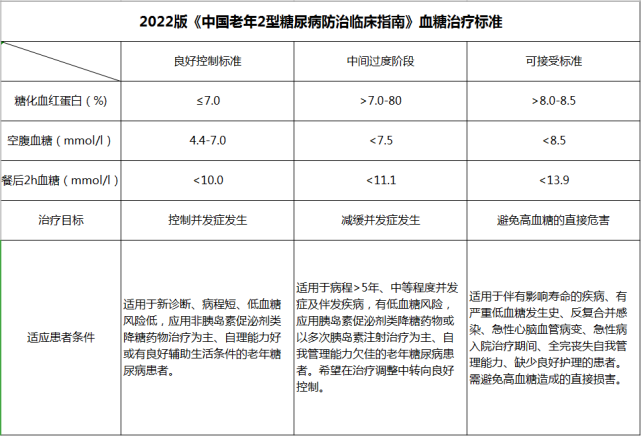 血糖控制在多少範圍合適?2022版最新標準來了!