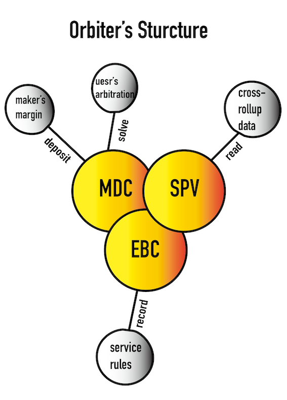 orbiter:是否会成为桥方案的佼佼者?