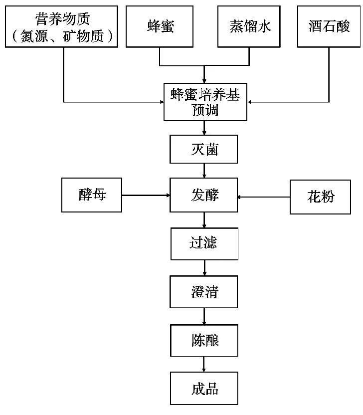 總結來說,目前蜂蜜酒釀造工藝存在兩大問題:一是蜂蜜酒發酵週期長達數