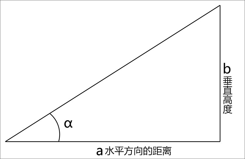 別再傻傻分不清楚了坡度和角度不是一個意思