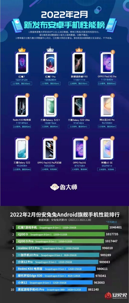 手机鲁大师跑分排行表_手机跑分排行榜出炉!天玑9000芯片手机,排名未进入前三!