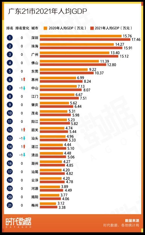 广东各市gdp2020_2021年广东省各地级市GDP排行榜(附年榜TOP21详单)