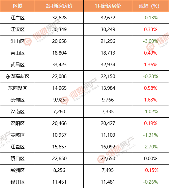 數據採集於房價行情小編統計了2022年2月武漢15個區在售新