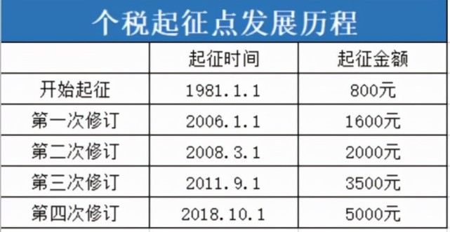 工资多少才要交税