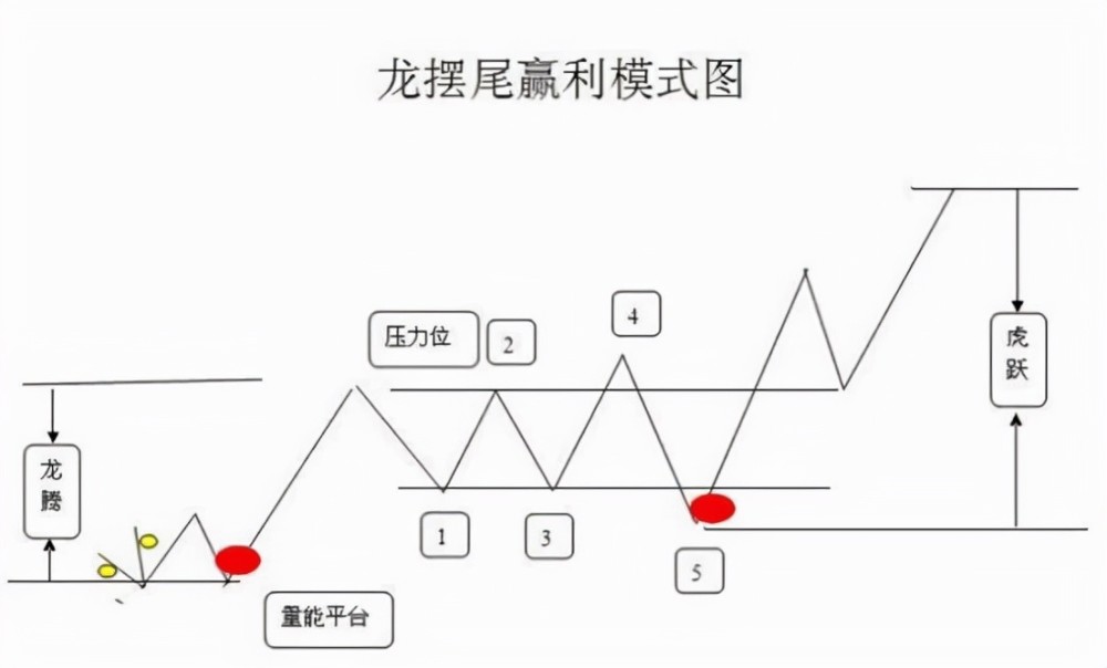 而介入的阶段就是"神龙摆尾"的阶段.主力资金介入比较深.