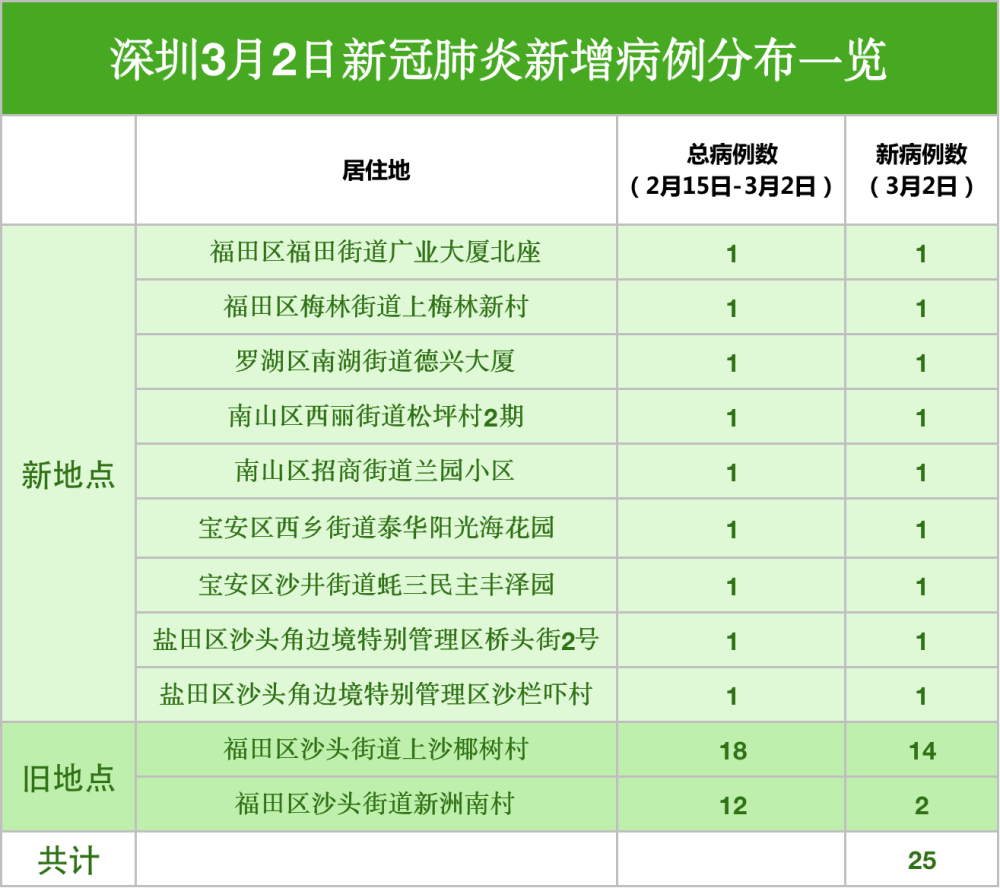 深圳2月15日以来新冠肺炎新增病例都在哪儿截至3月2日数读深圳