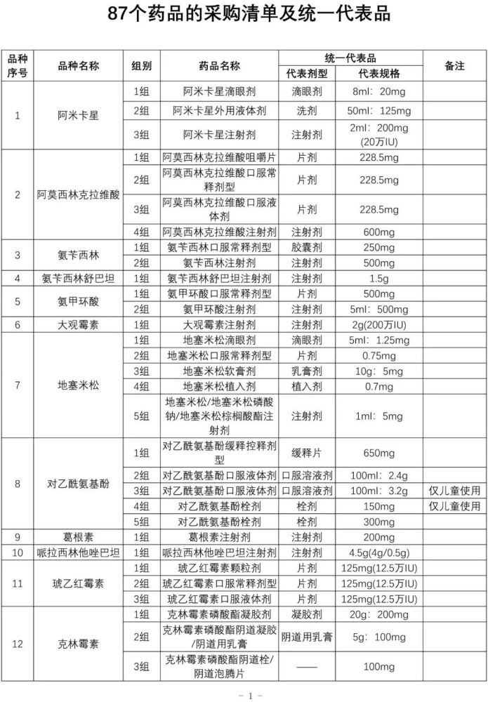 又一省际集采目录发布集采药品总数已近500个