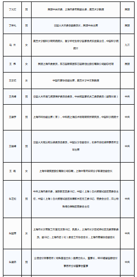 在沪全国人大代表今天抵京!来看上海代表团全名单