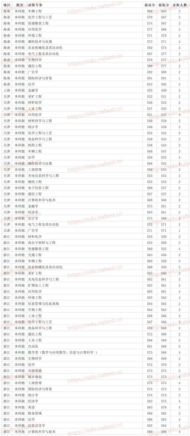 山东理工大学高考录取分数线_山东理工大学录取分数线_山东各大学理科分数线