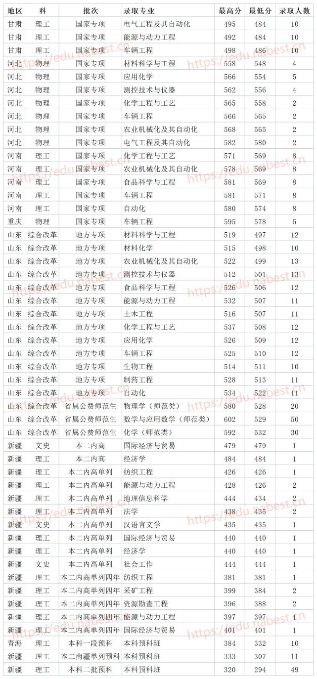 山東一本大學山東理工大學2021年各省各專業錄取分數線