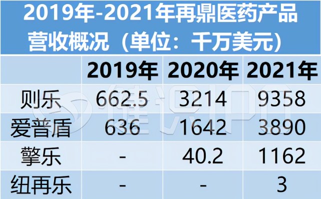 再鼎醫藥持續虧損9年licensein模式到底行不行